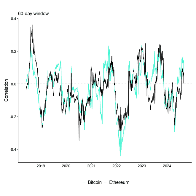 Rolling Correlation 60 BTC ETH Bund