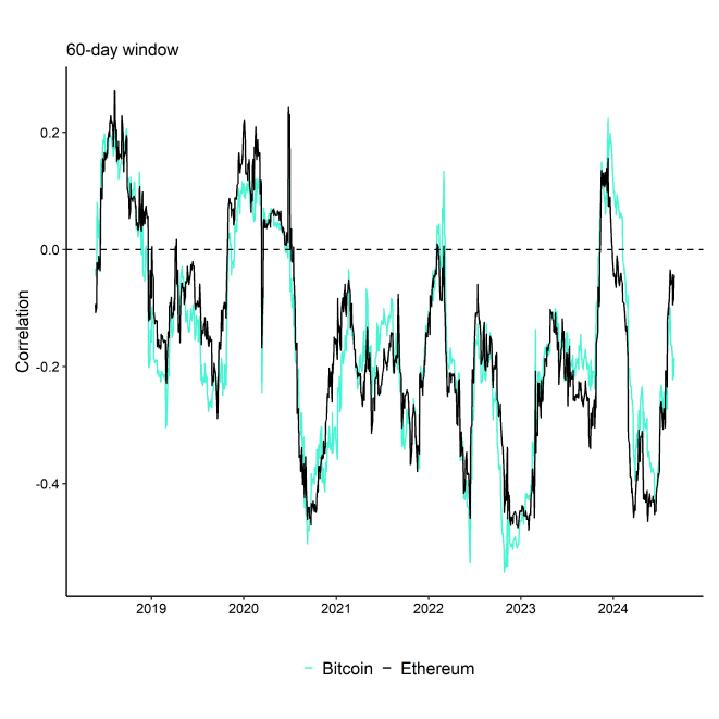 Rolling Correlation 60 BTC ETH DXY