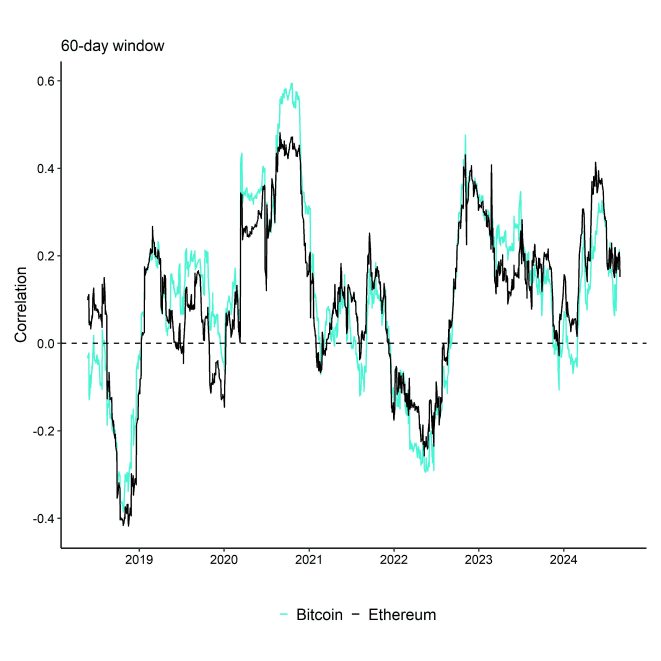 Rolling Correlation 60 BTC ETH Gold