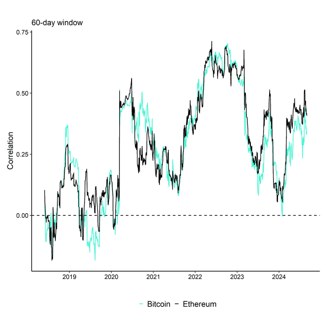 Rolling Correlation 60 BTC ETH SPX