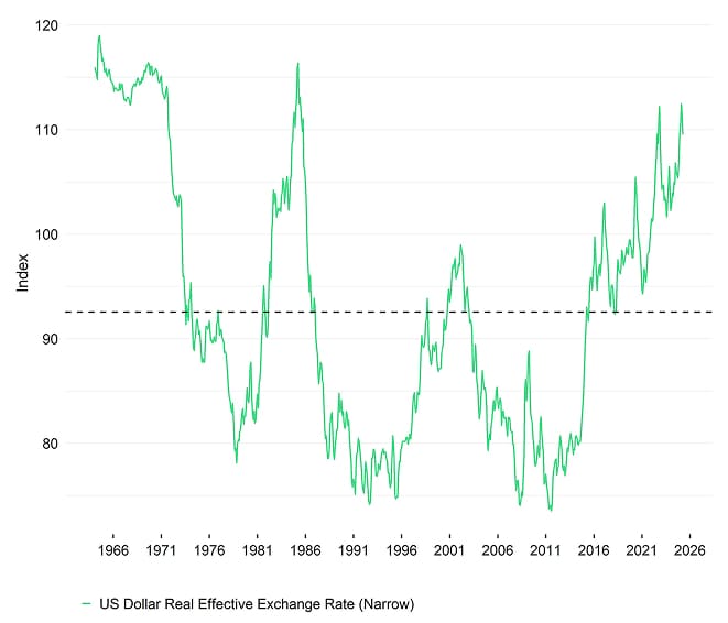 BIS USD Dollar Real Effective Exchgange Rate BIS USD Dollar Real Effective Exchgange Rate