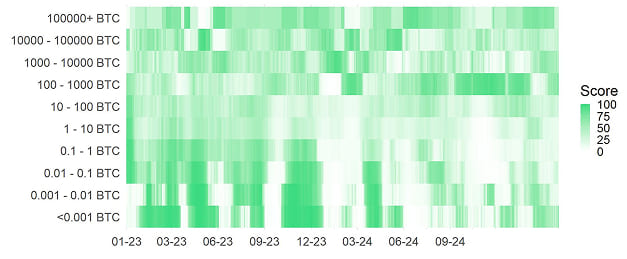 BTC Accumulation Score Heatmap BTC Accumulation Score Heatmap