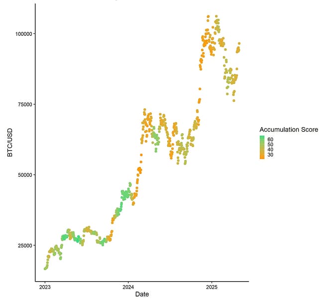 BTC Accumulation Score vs Price BTC Accumulation Score vs Price