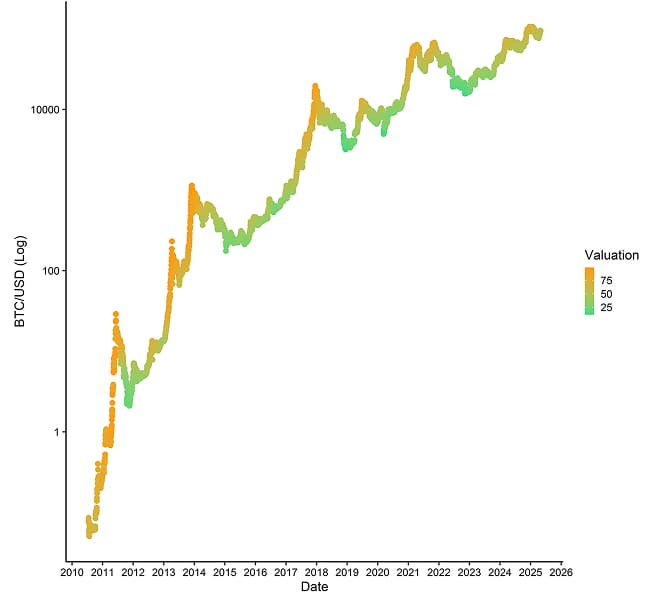 BTC Composite Valuation vs Price BTC Composite Valuation vs Price
