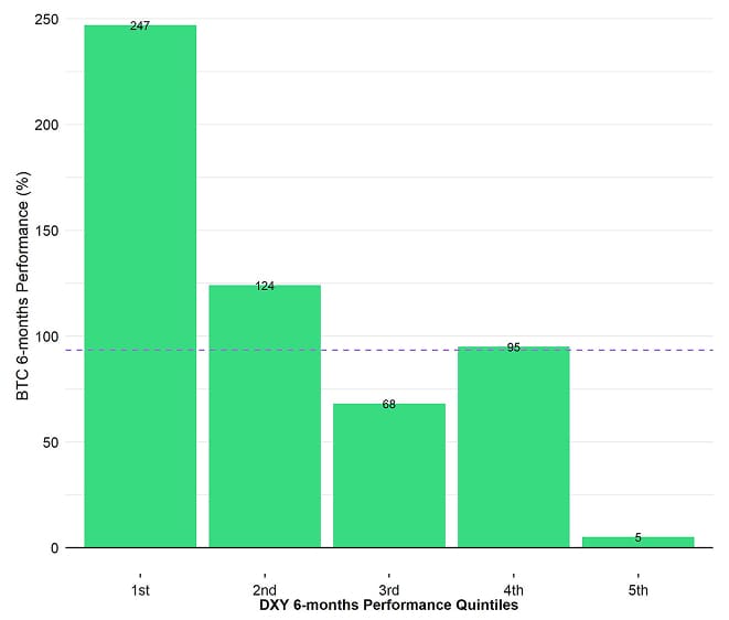 BTC DXY Quintiles Bar Chart BTC DXY Quintiles Bar Chart