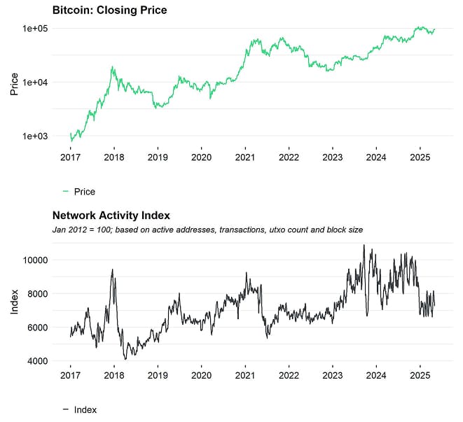 BTC Network Activity Index BTC Network Activity Index