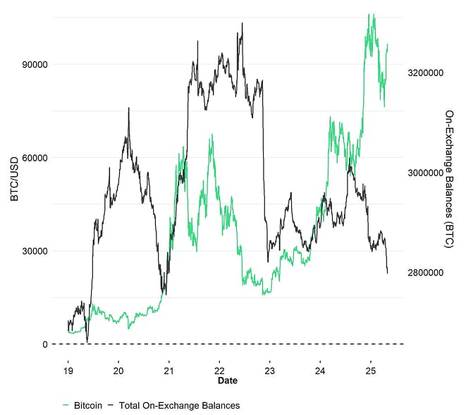 BTC On Exchange Balances BTC On Exchange Balances