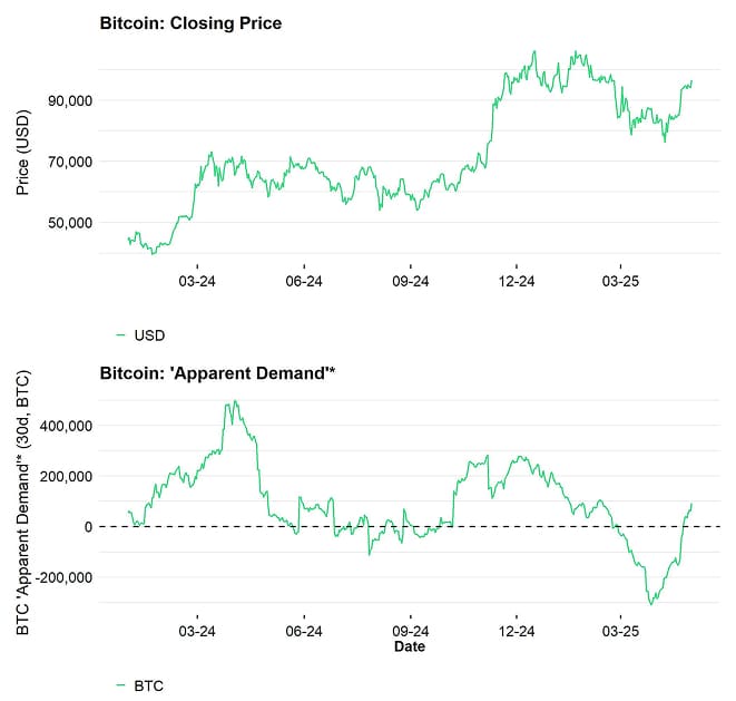 BTC Price vs Apparent Demand BTC Price vs Apparent Demand