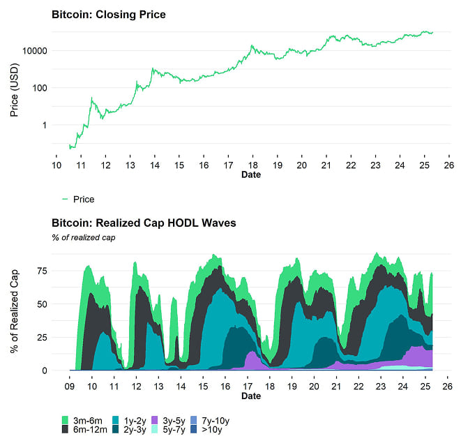 BTC Realized Cap HODL Waves BTC Realized Cap HODL Waves