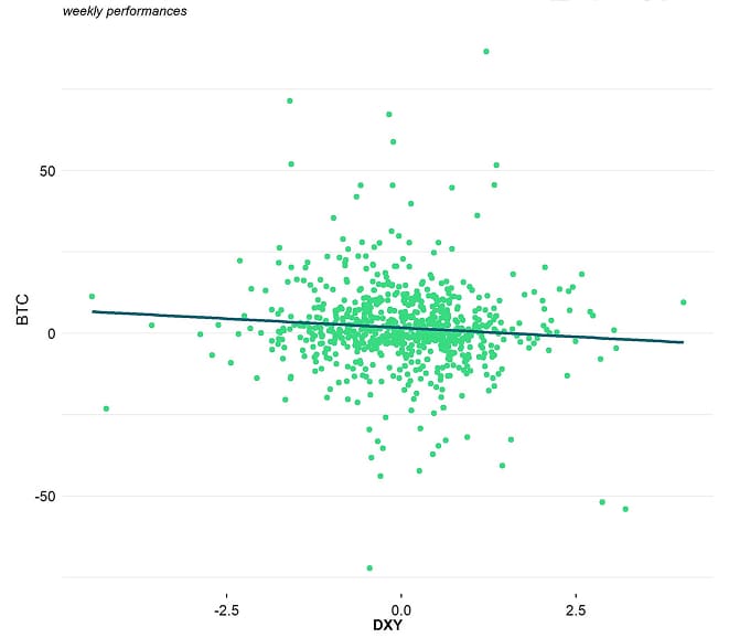 BTC vs DXY Scatterplot weekly BTC vs DXY Scatterplot weekly