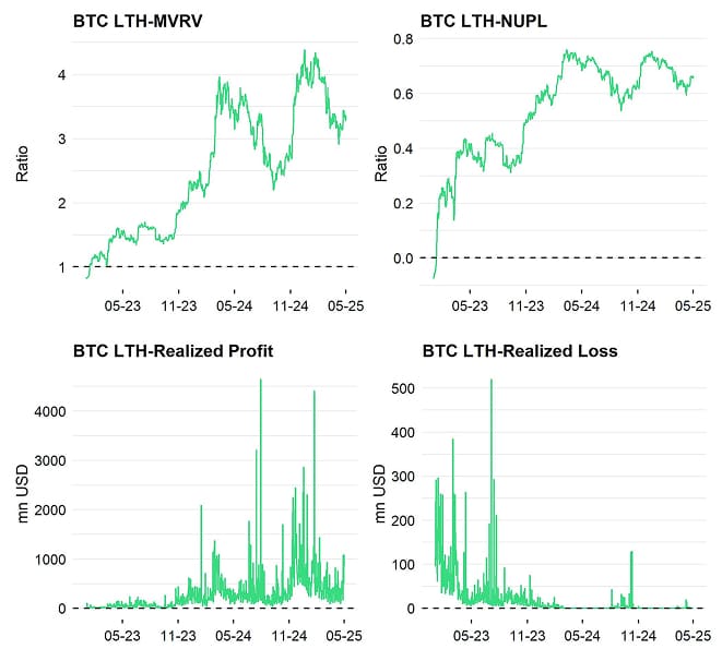 Bitcoin LTH Dashboard Bitcoin LTH Dashboard