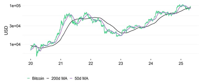 Bitcoin Performance Bitcoin Performance