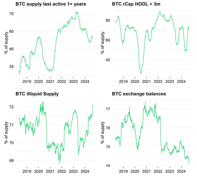 Bitcoin Supply Scarcity Dashboard Bitcoin Supply Scarcity Dashboard