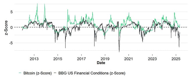 Bitcoin vs Financial Conditions Bitcoin vs Financial Conditions