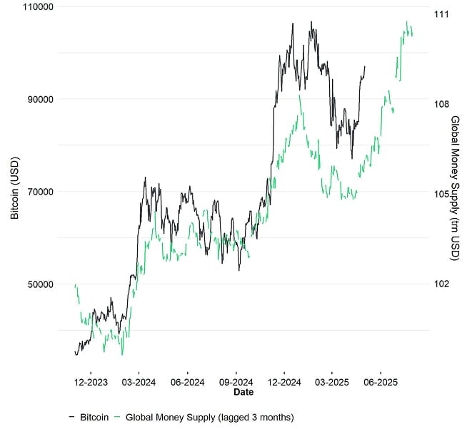 Bitcoin vs Global Money Supply lagged Bitcoin vs Global Money Supply lagged