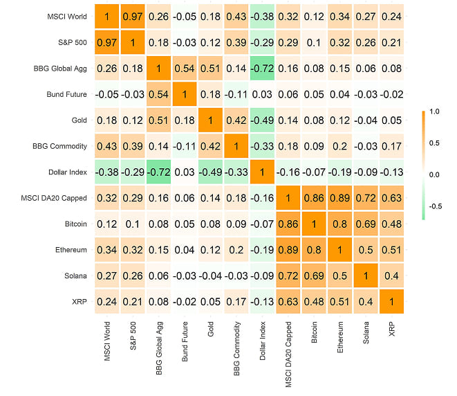Cross Asset Correlation Matrix Cross Asset Correlation Matrix