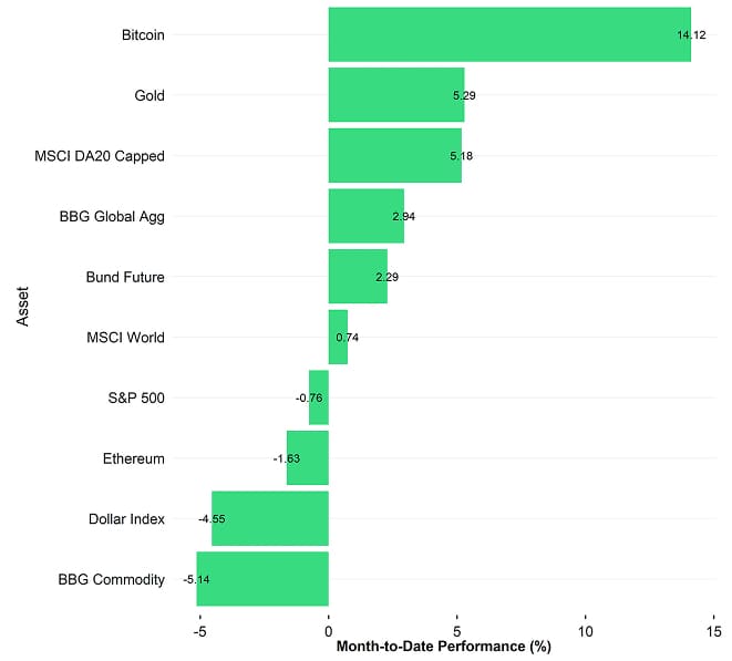 Cross Asset MtD Performance Cross Asset MtD Performance