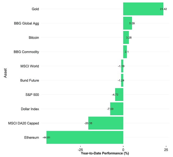 Cross Asset YtD Performance Cross Asset YtD Performance