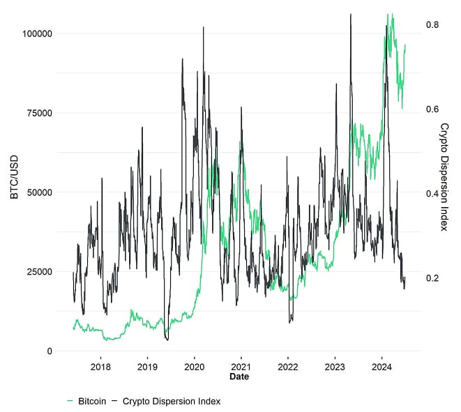 Crypto Dispersion vs Bitcoin short Crypto Dispersion vs Bitcoin short