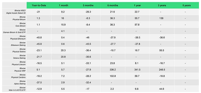 ETC Products Performance Table ETC Products Performance Table