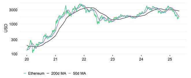 Ethereum Performance Ethereum Performance
