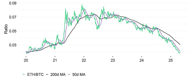 Ethereum vs Bitcoin Performance Ethereum vs Bitcoin Performance