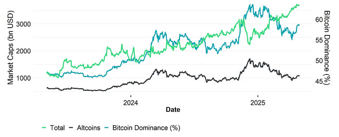 Global Cryptoasset Market Caps Global Cryptoasset Market Caps