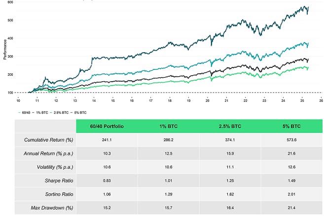 Multiasset with BTC Performance Table Multiasset with BTC Performance Table