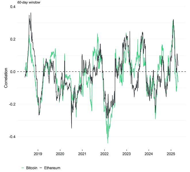 Rolling Correlation 60 BTC ETH Bund Rolling Correlation 60 BTC ETH Bund
