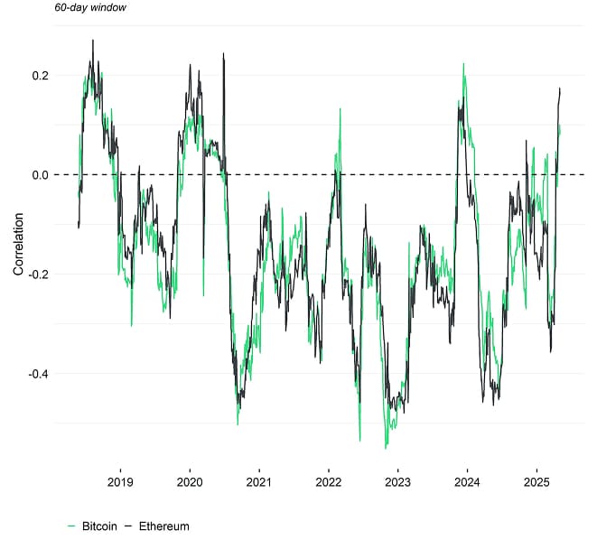 Rolling Correlation 60 BTC ETH DXY Rolling Correlation 60 BTC ETH DXY