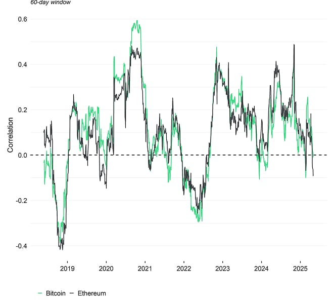 Rolling Correlation 60 BTC ETH Gold Rolling Correlation 60 BTC ETH Gold