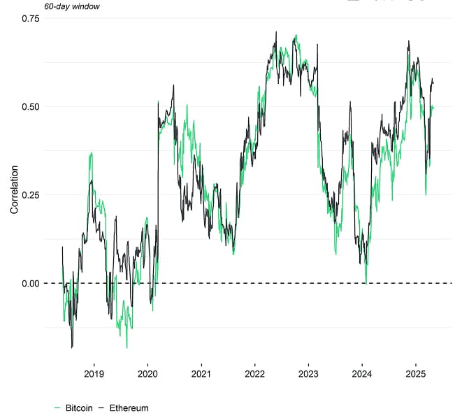 Rolling Correlation 60 BTC ETH SPX Rolling Correlation 60 BTC ETH SPX