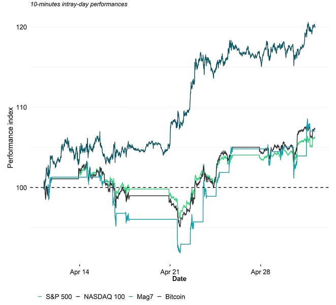 SPX NDX Mag7 BTC Intraday Performance SPX NDX Mag7 BTC Intraday Performance