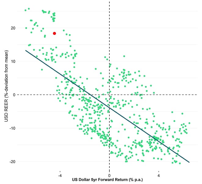 USD Performance Forecast Scatterplot USD Performance Forecast Scatterplot