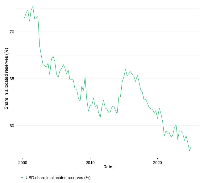 USD Share Global FX Reserves USD Share Global FX Reserves