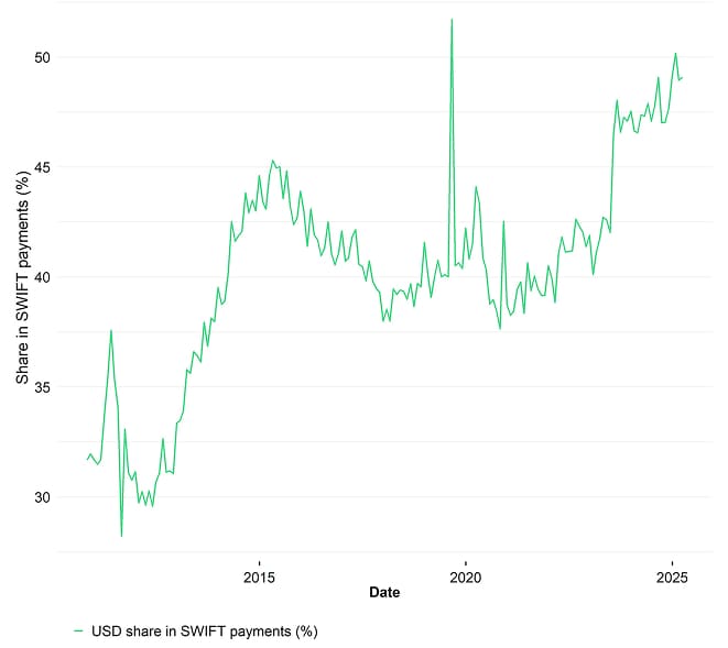 USD Share SWIFT Payments USD Share SWIFT Payments