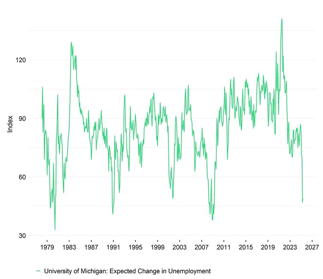 US UMich Expected Change Unemployment US UMich Expected Change Unemployment
