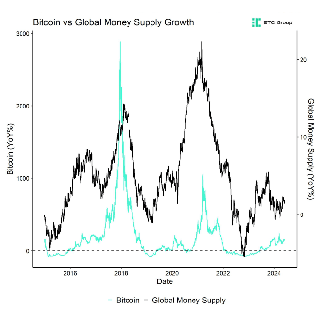 Bitcoin_vs_Global_Money_Supply_Growth