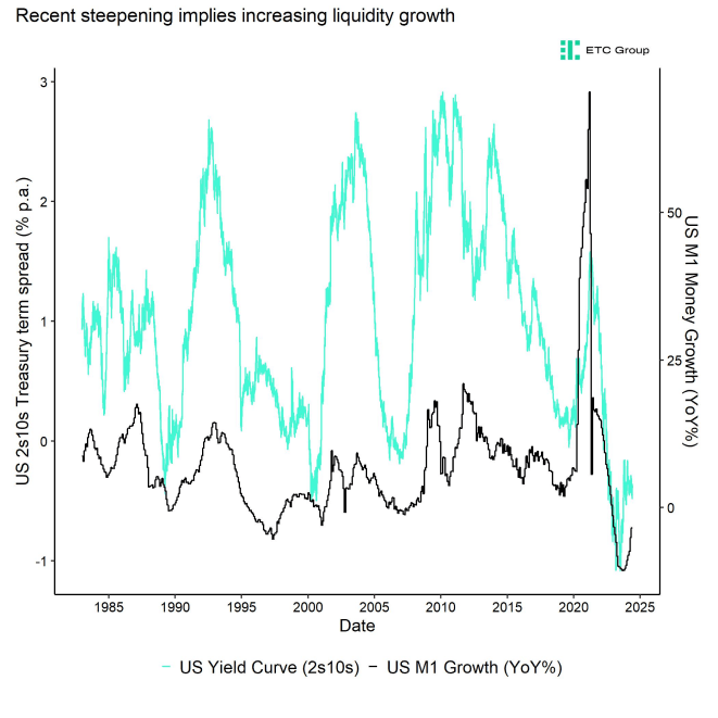 US_Yield_Curve_vs_US_M1_Money_Supply_Growth