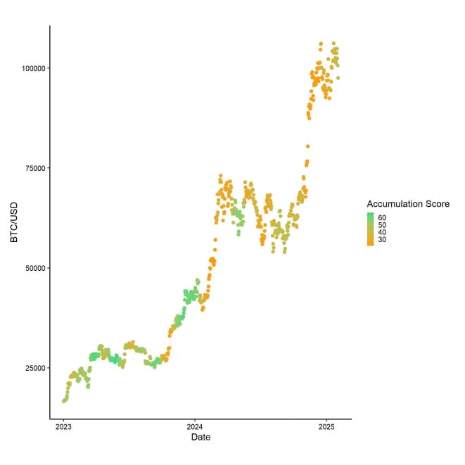 BTC Accumulation Score vs Price