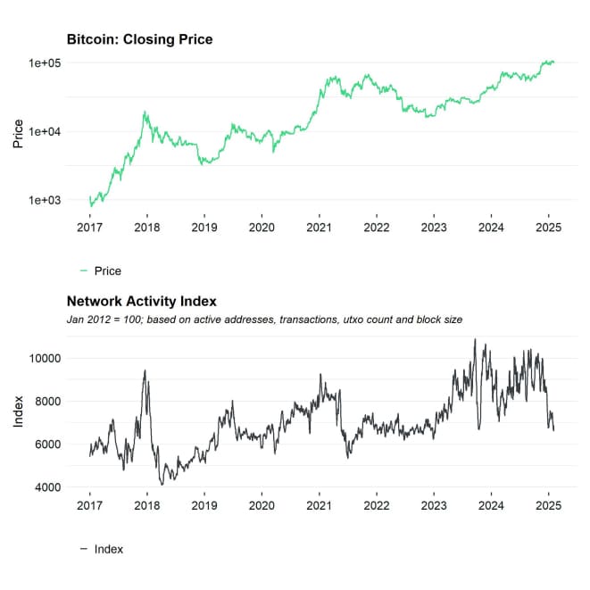 BTC Network Activity Index