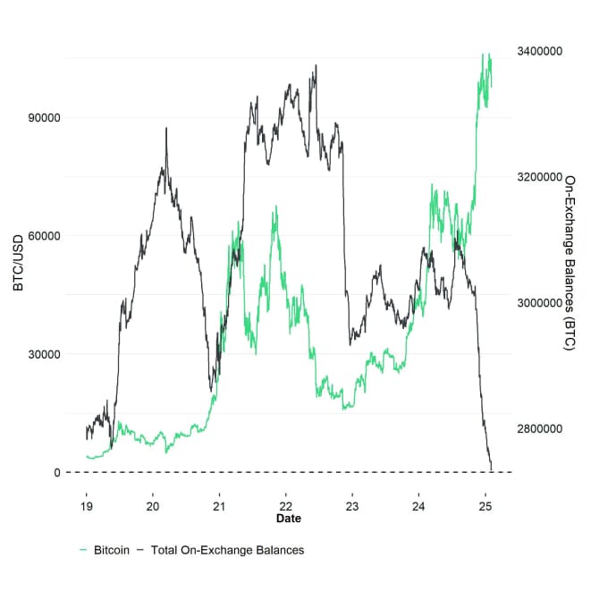 BTC On Exchange Balances