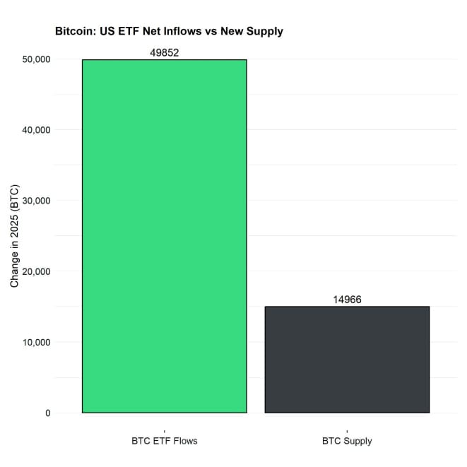 BTC US Spot ETFs vs Supply Delta 2025