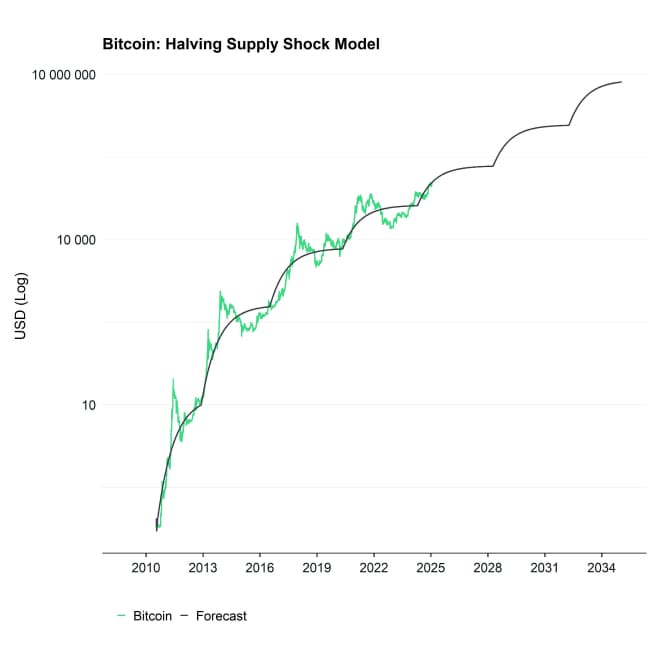 Bitcoin BAERM Forecast narrow