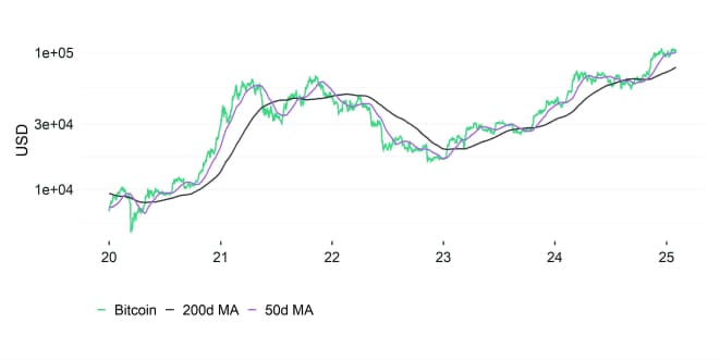 Bitcoin Performance