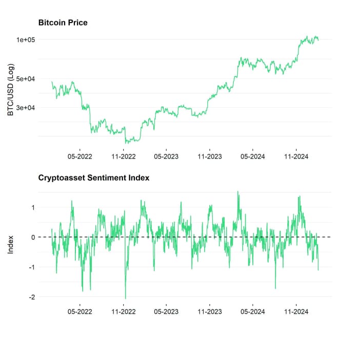 Bitcoin Price vs Crypto Sentiment Index