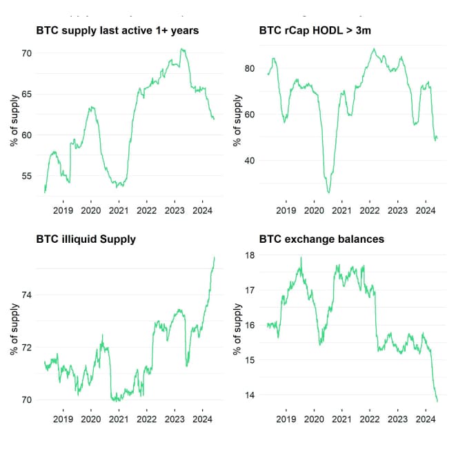 Bitcoin Supply Scarcity Dashboard