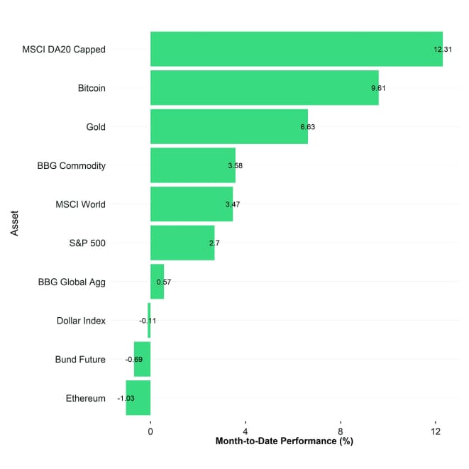 Cross Asset MtD Performance