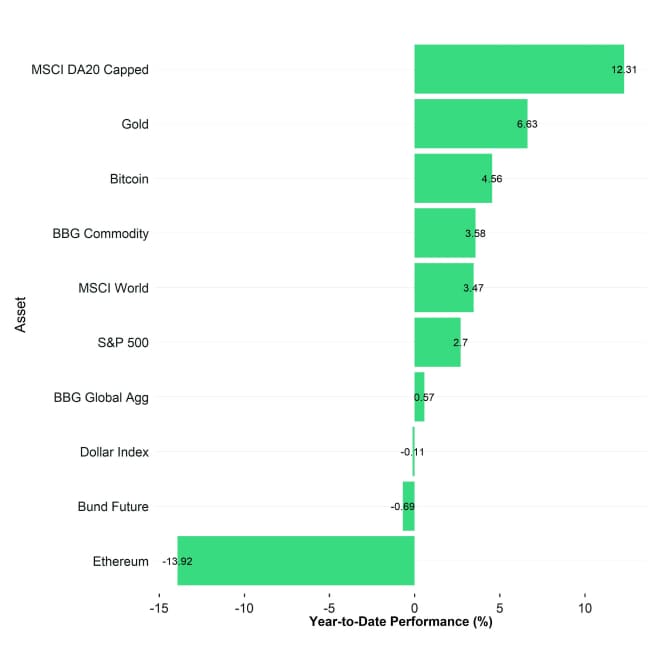 Cross Asset YtD Performance