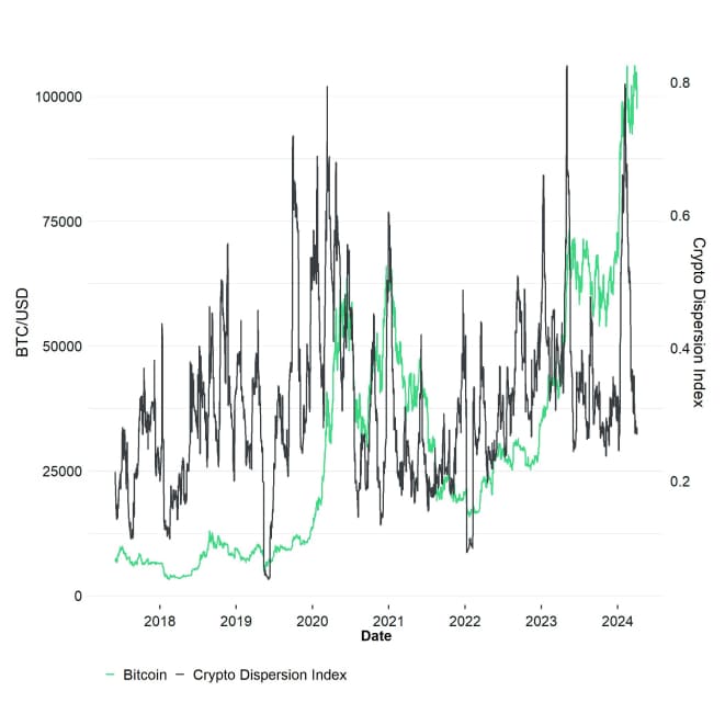 Crypto Dispersion vs Bitcoin short